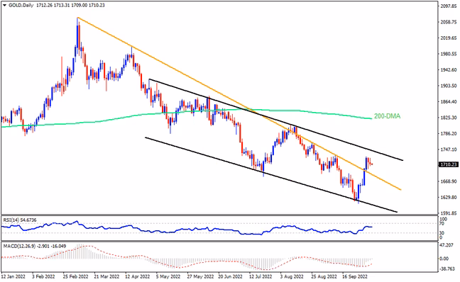Gold sellers need validation from $1,685 and US NFP