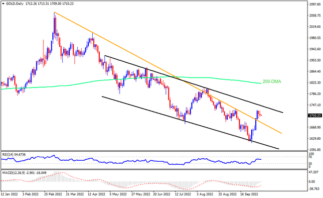 Gold sellers need validation from $1,685 and US NFP