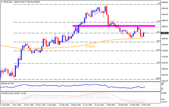 200-EMA defends Gold buyers on US NFP day