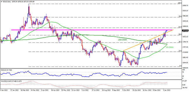 Gold buyers need $1,880 breakout for confirmation