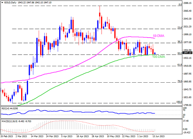 Gold hovers above $1,940 critical support on Fed day