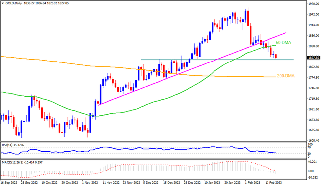 Gold approaches key support surrounding $1,820