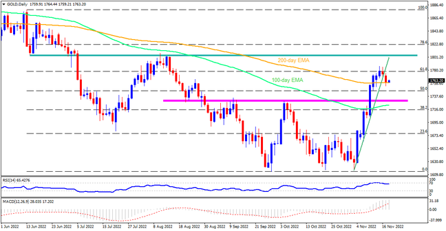 Gold could drop to $1,730 but further downside appears doubtful