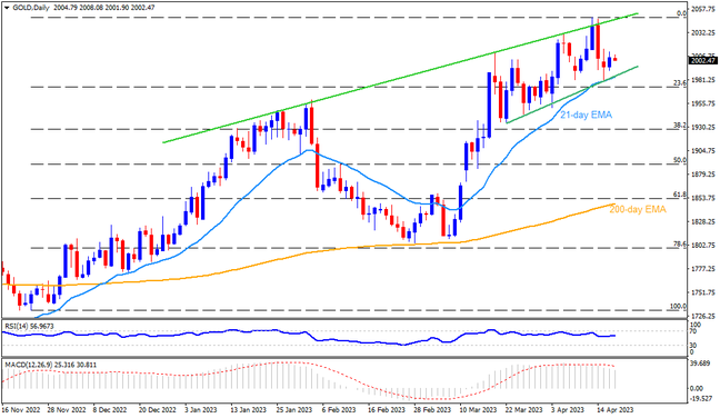 Gold needs to break $1,980 support for short-term downside