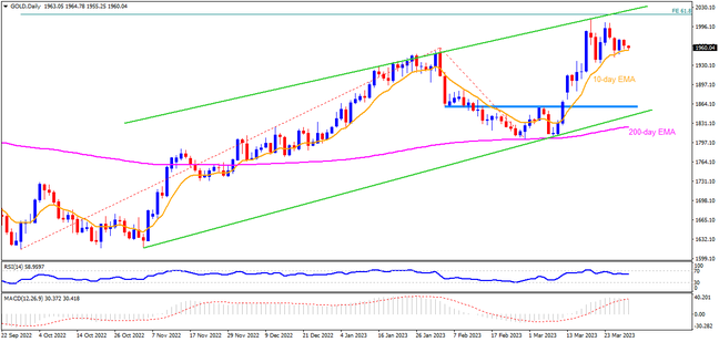 Gold portrays bullish consolidation within multi-day-old rising channel