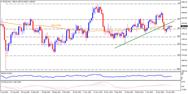 Gold flirts with 200-DMA as markets await US NFP