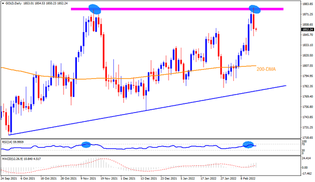 Double top, RSI divergence test gold buyers above $1,800