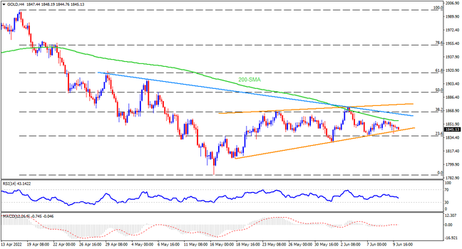 Gold teases bears inside rising wedge ahead of US CPI