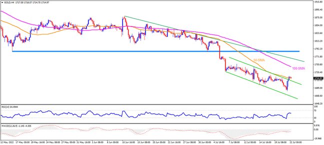 Gold fades bearish channel breakout above $1,700