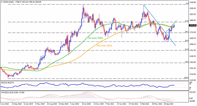 Gold braces for bullish end of 2022