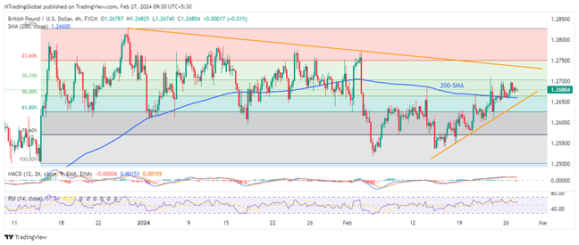 GBPUSD bulls keep the reins despite latest inaction