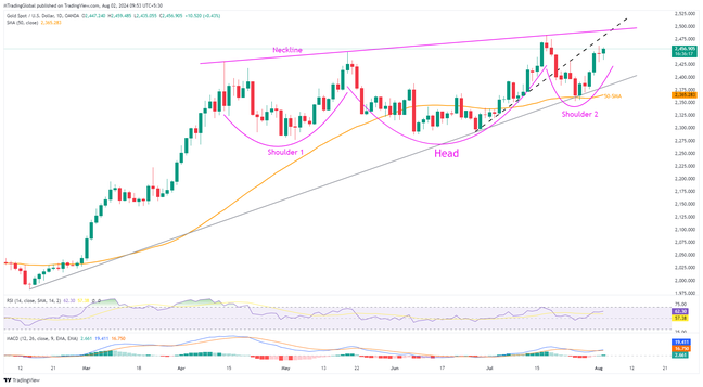 Gold buyers keep eyes on US NFP, inverse Head and Shoulders