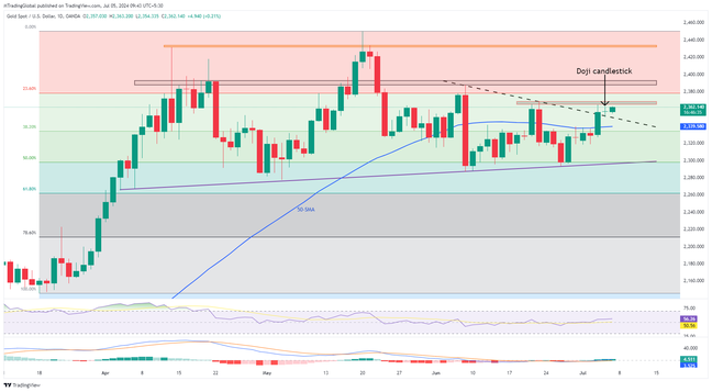 Gold buyers have various obstacles to tackle, including US NFP