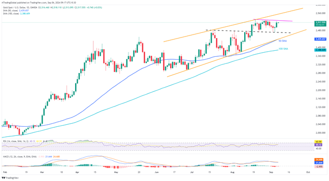 Gold: Edges higher within bullish channel, focus on $2,530 and US NFP