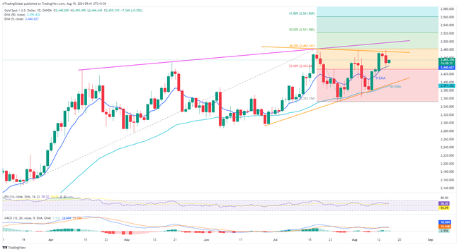 Gold buyers stay optimistic around mid-$2,400s within a symmetrical triangle