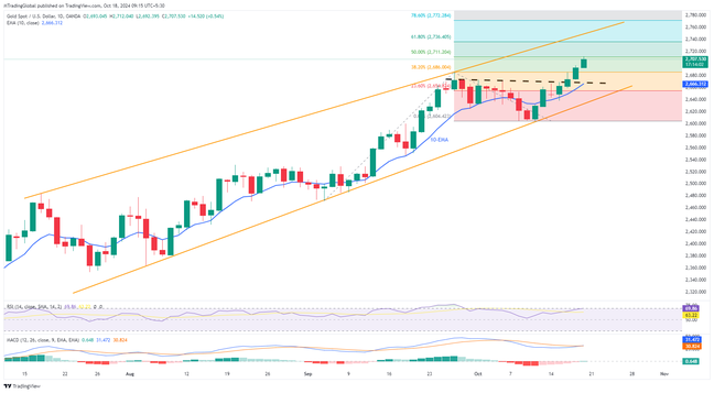 Gold renews all-time high within bullish channel, $2,750 in the spotlight