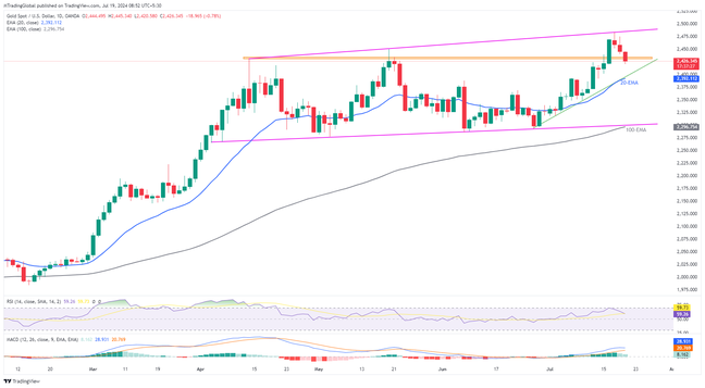 Gold extends pullback from all-time high towards sub-$2,400 region