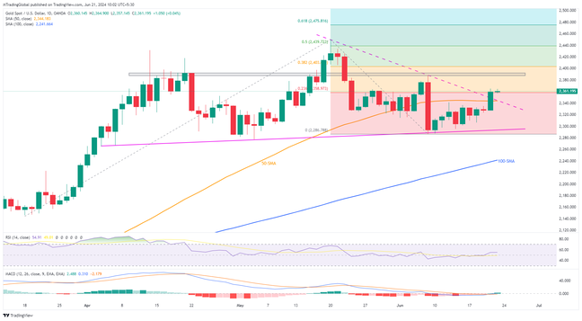Gold braces for consecutive second weekly gain, focus on $2,390
