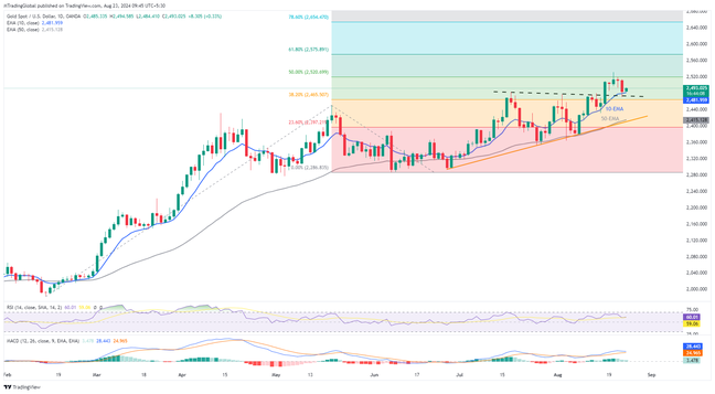 Gold bounces off resistance-turned-support, Jackson Hole in the spotlight