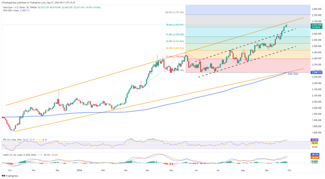 Gold approaches key upside hurdle ahead of US PCE Inflation