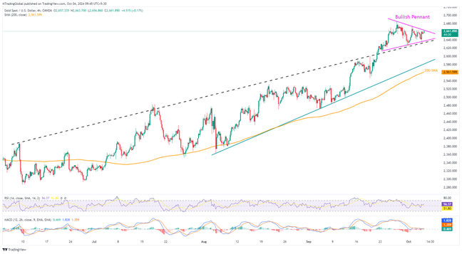 Gold: “Bullish Pennant” keeps XAUUSD buyers optimistic on US NFP Day