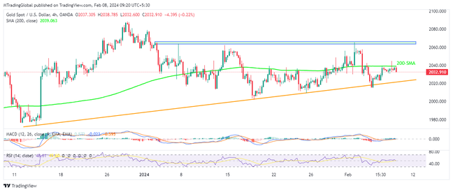 Gold again retreats from 200-SMA but bears need validation from $2,020