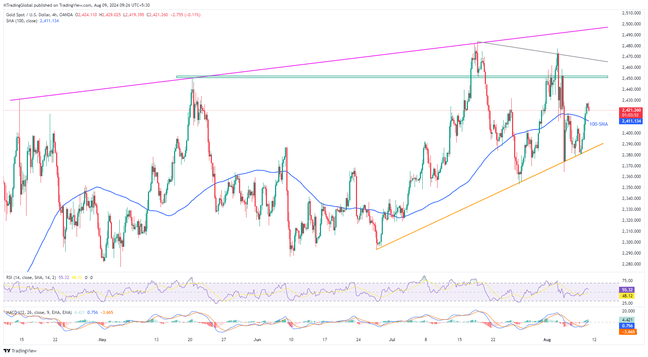 แรงเทซื้อทองคำพักตัวเหนือเส้น 100-SMA โดยโฟกัสที่ระดับ $2,450