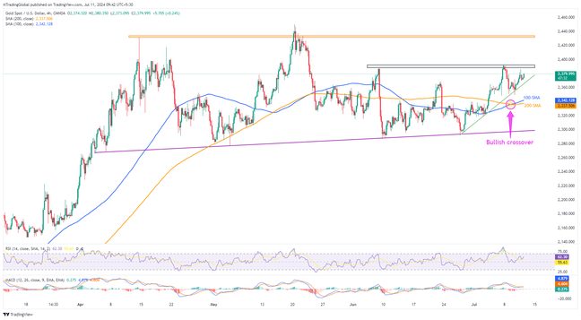 Gold buyers need validation from $2,387-93 hurdle and US inflation