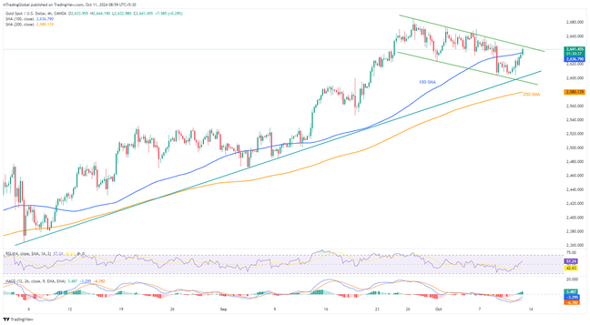 Gold: Bulls seek $2,647 breakout and US data validation