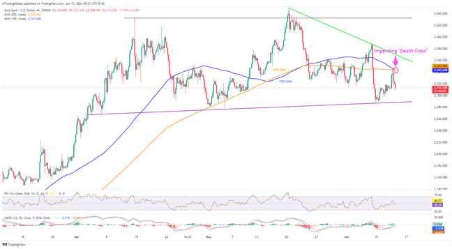 Gold snaps three-day uptrend, impending “Death Cross” keeps sellers hopeful