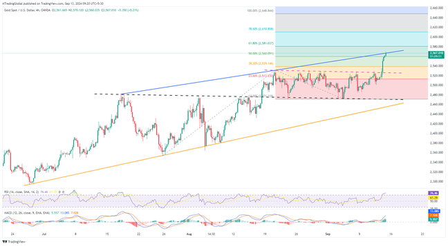 Gold: Prices renew all-time high under $2,600, but expect some bumps ahead