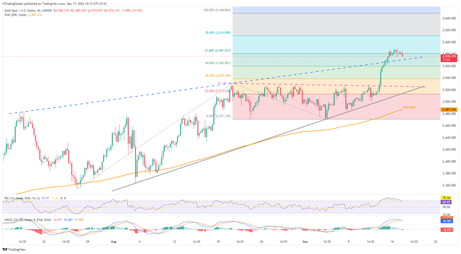 Gold: Pullback remains elusive beyond $2,570, US data, Fed eyed