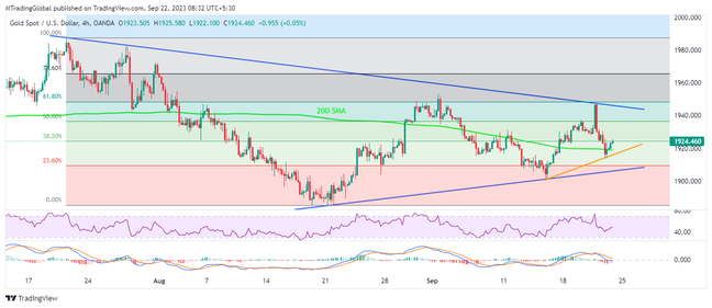 Gold price consolidates within symmetrical triangle above $1,900
