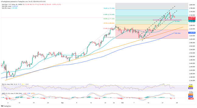 Gold portrays much-awaited pullback, focus on $2,710 and US economic data