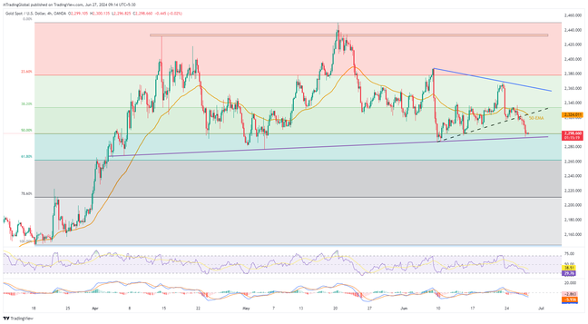 Oversold RSI, $2,293 key support challenge Gold sellers ahead of US data