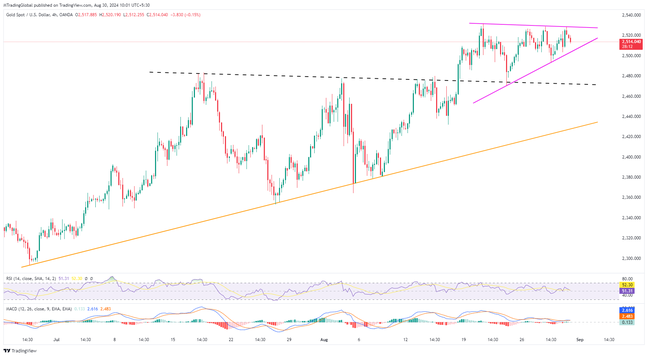 Gold: Buyers await triangle breakout, Fed inflation to refresh all-time high