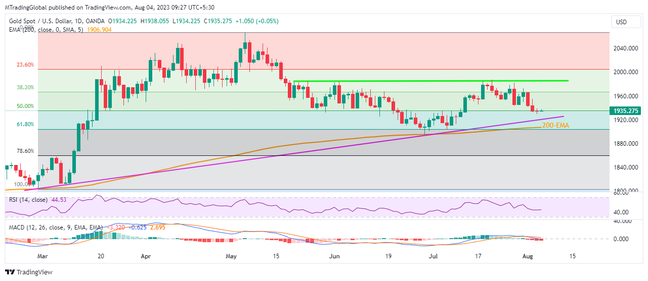 Gold bears approach key support ahead of US NFP