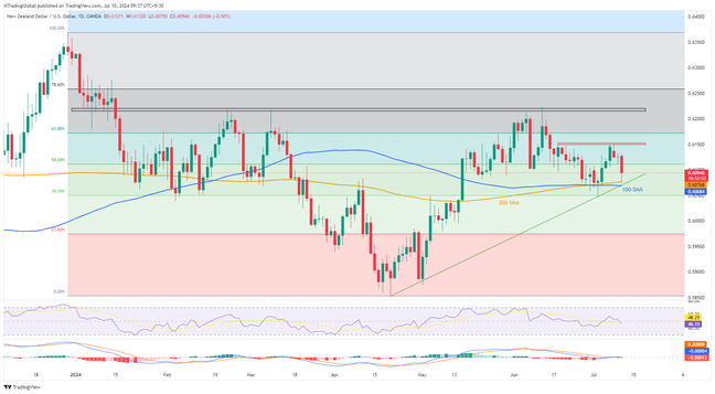 RBNZ’s dovish halt, downbeat China CPI push NZDUSD to key support