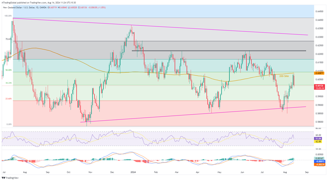 NZD/USD đảo chiều từ cản SMA-200 sau khi RBNZ bất ngờ cắt giảm lãi suất