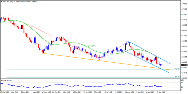 NZDUSD hovers above 0.5890 key support as the Fed week begins