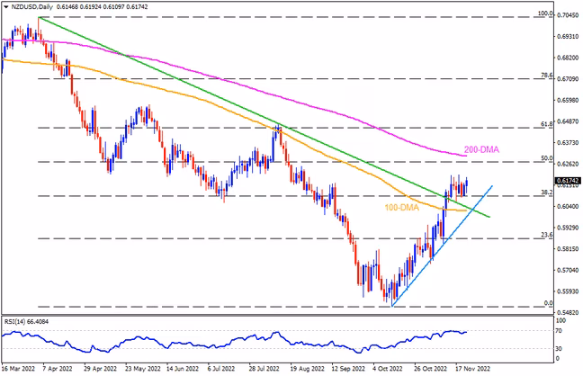 NZDUSD tetap berada di radar pembeli pada hari RBNZ