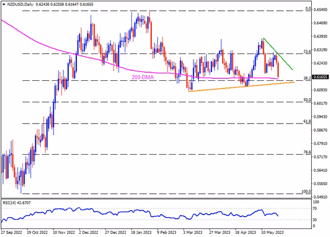 RBNZ, 200-DMA ও 0.6130-এর দিকে নজর ফেরায় NZDUSD-এর দরপতন