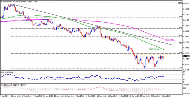 NZDUSD struggles to justify RBNZ’s eighth rate hike