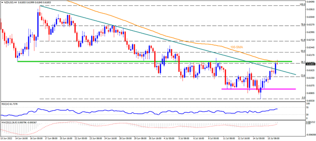 NZDUSD recovery hinges on 0.6200 breakout