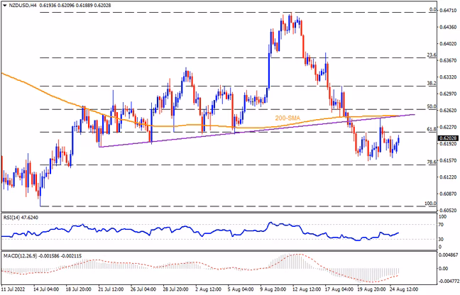 NZDUSD kekal dalam perjalanan ke tahap terendah setiap tahun