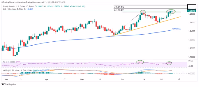 GBP/USD tiếp tục tăng và đạt mức cao mới trong nhiều tháng gần 1.2900