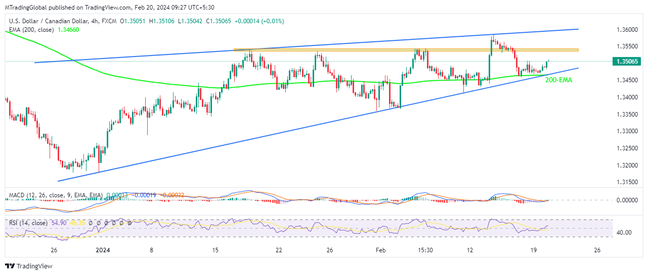 USDCAD picks up bids within rising wedge ahead of Canada inflation