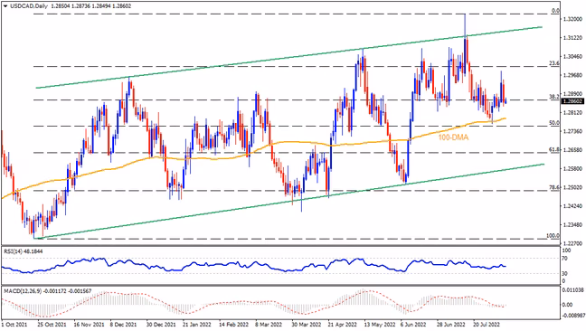 USDCAD มองเป้าลงต่อไปยังเส้น DMA 100 วัน ในกรอบขาขึ้นร่วม 10 เดือน