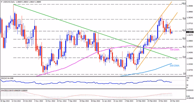 USDCAD appears well-set for further downside towards 1.3500
