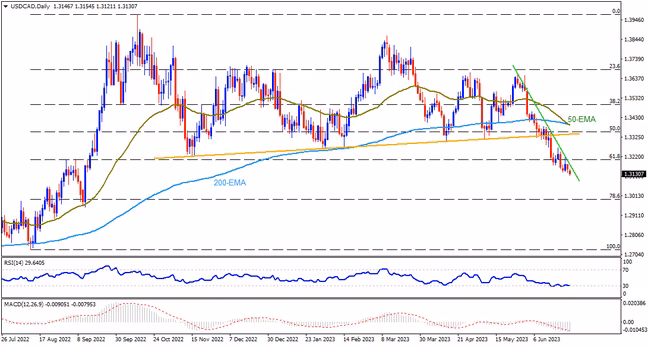 USDCAD ยังคงอยู่ในช่วงขาลงเนื่องจากอัตราเงินเฟ้อของแคนาดา